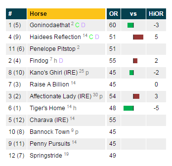 Horse Racing Speed Index Chart